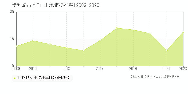 伊勢崎市本町の土地取引事例推移グラフ 