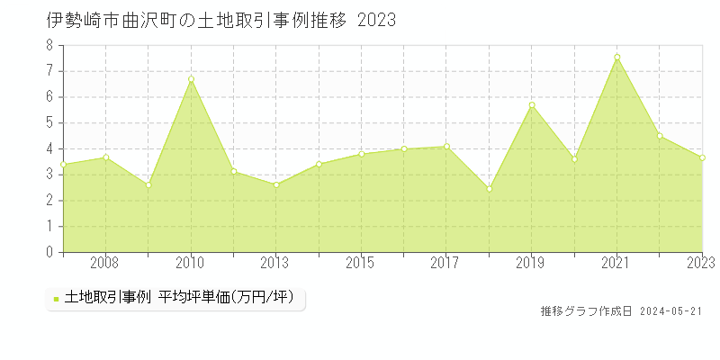伊勢崎市曲沢町の土地価格推移グラフ 