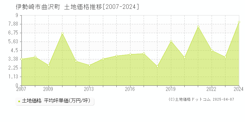 伊勢崎市曲沢町の土地価格推移グラフ 