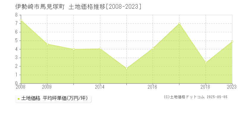 馬見塚町(伊勢崎市)の土地価格推移グラフ(坪単価)[2008-2023年]