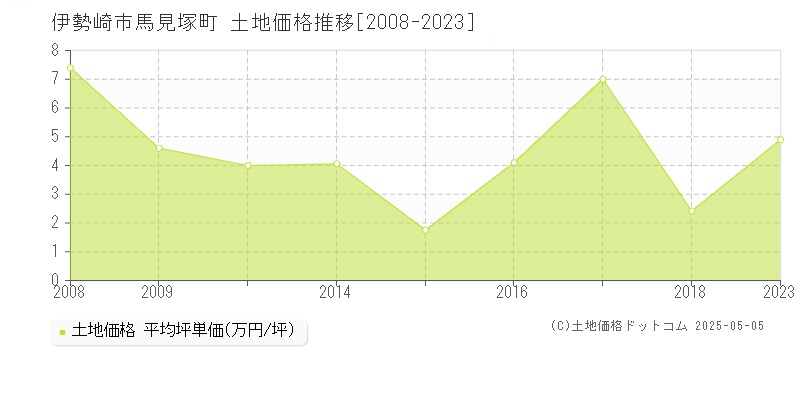 伊勢崎市馬見塚町の土地価格推移グラフ 