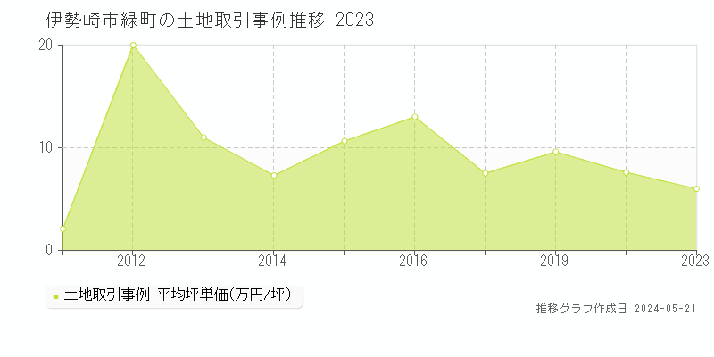 伊勢崎市緑町の土地価格推移グラフ 