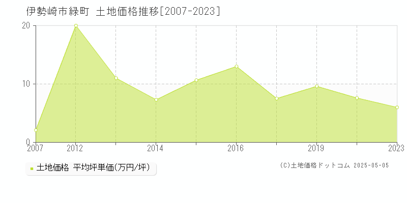緑町(伊勢崎市)の土地価格推移グラフ(坪単価)[2007-2023年]