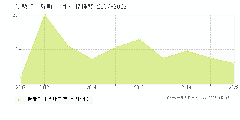 伊勢崎市緑町の土地価格推移グラフ 