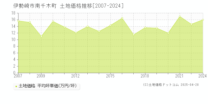 伊勢崎市南千木町の土地価格推移グラフ 