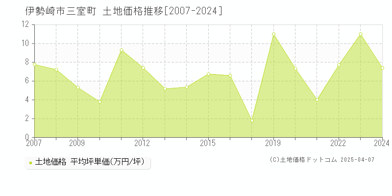 伊勢崎市三室町の土地価格推移グラフ 