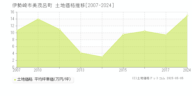 美茂呂町(伊勢崎市)の土地価格推移グラフ(坪単価)[2007-2024年]