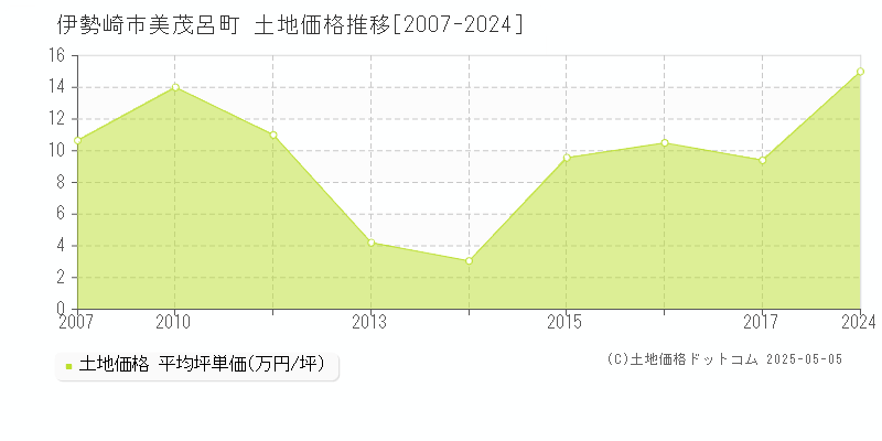 伊勢崎市美茂呂町の土地価格推移グラフ 