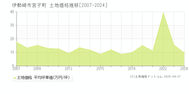 伊勢崎市宮子町の土地価格推移グラフ 