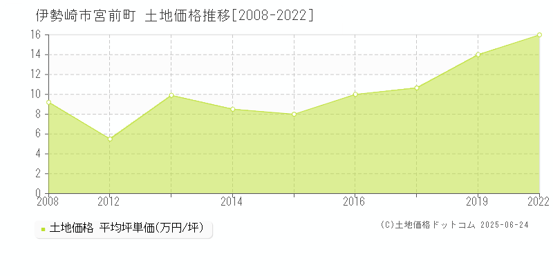 宮前町(伊勢崎市)の土地価格推移グラフ(坪単価)[2008-2022年]