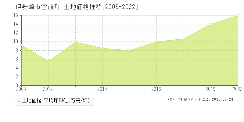 伊勢崎市宮前町の土地価格推移グラフ 