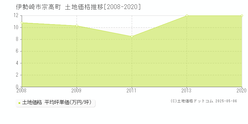 宗高町(伊勢崎市)の土地価格推移グラフ(坪単価)[2008-2020年]