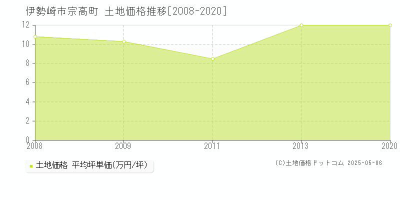 伊勢崎市宗高町の土地価格推移グラフ 