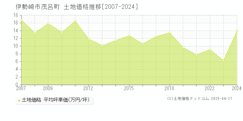 伊勢崎市茂呂町の土地価格推移グラフ 