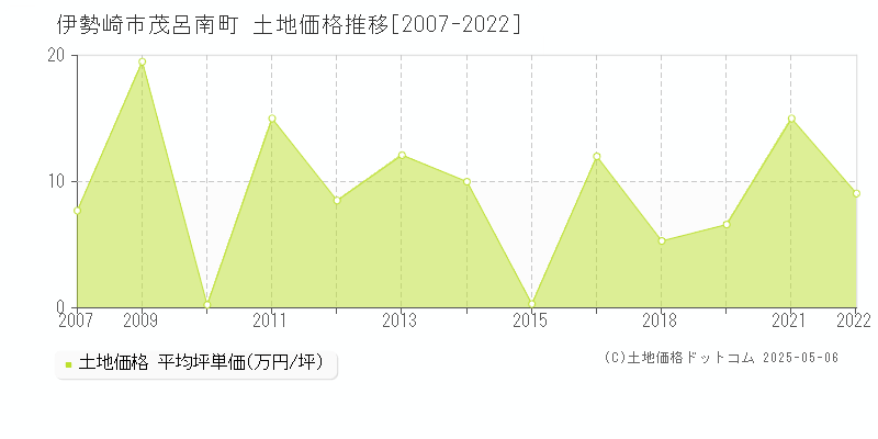 茂呂南町(伊勢崎市)の土地価格推移グラフ(坪単価)[2007-2022年]