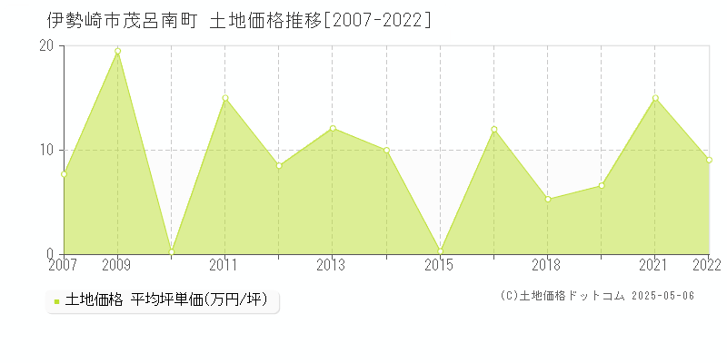 伊勢崎市茂呂南町の土地取引事例推移グラフ 