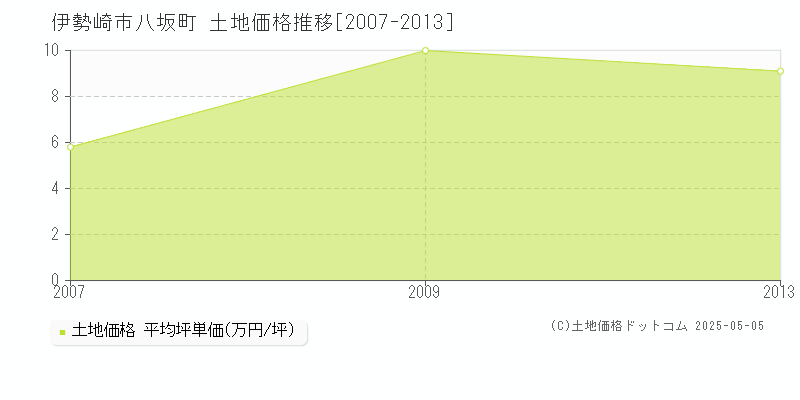 八坂町(伊勢崎市)の土地価格推移グラフ(坪単価)[2007-2013年]