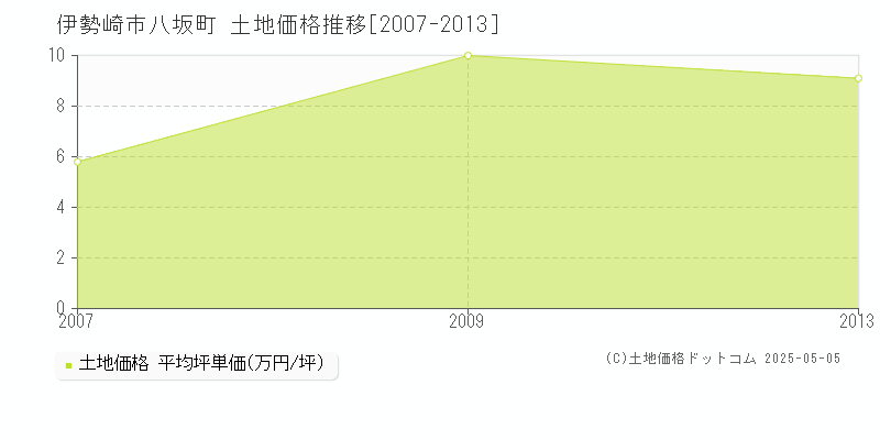 伊勢崎市八坂町の土地価格推移グラフ 