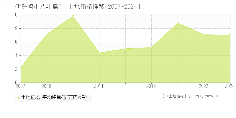 八斗島町(伊勢崎市)の土地価格推移グラフ(坪単価)[2007-2024年]