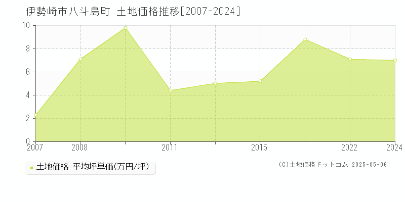 伊勢崎市八斗島町の土地価格推移グラフ 