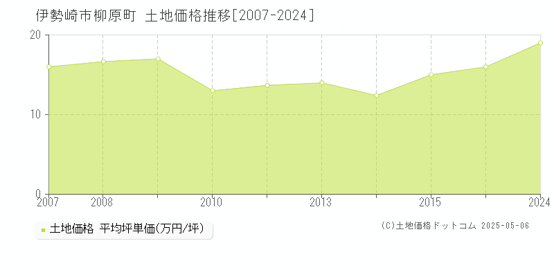 伊勢崎市柳原町の土地価格推移グラフ 