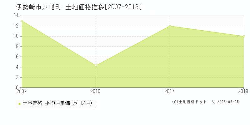 八幡町(伊勢崎市)の土地価格推移グラフ(坪単価)[2007-2018年]