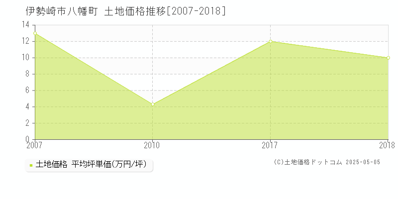 伊勢崎市八幡町の土地価格推移グラフ 