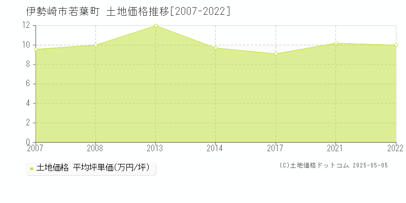 若葉町(伊勢崎市)の土地価格推移グラフ(坪単価)[2007-2022年]