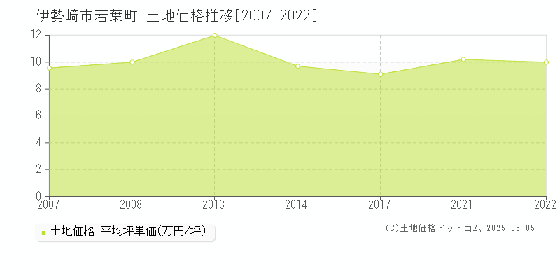 伊勢崎市若葉町の土地価格推移グラフ 