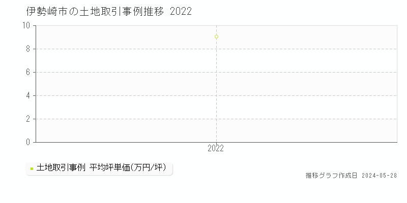 伊勢崎市の土地取引価格推移グラフ 