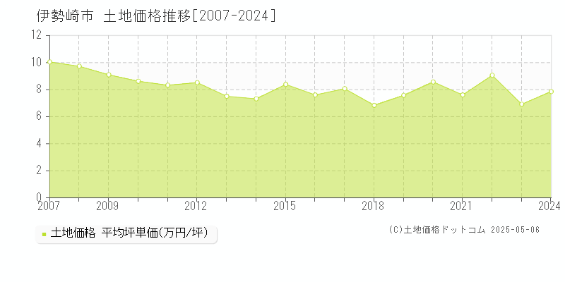 伊勢崎市(群馬県)の土地価格推移グラフ(坪単価)[2007-2024年]