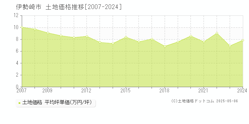 伊勢崎市の土地価格推移グラフ 