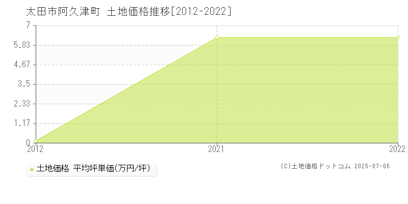 太田市阿久津町の土地価格推移グラフ 