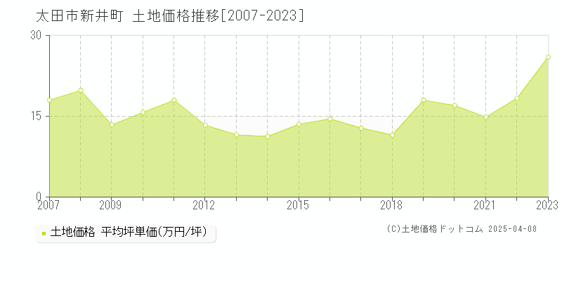 太田市新井町の土地価格推移グラフ 