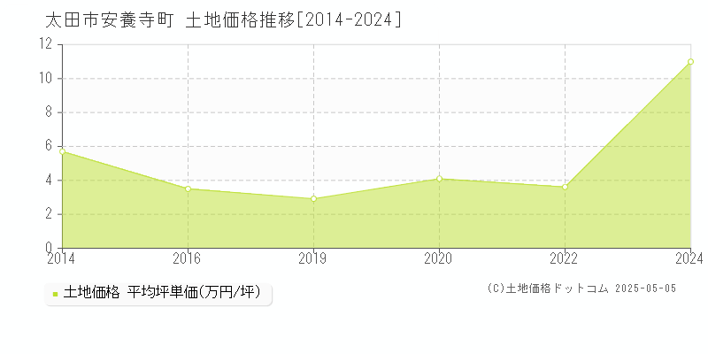安養寺町(太田市)の土地価格推移グラフ(坪単価)[2014-2024年]