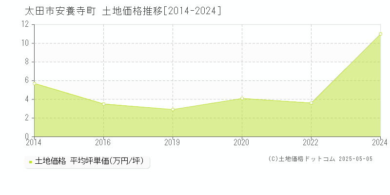 太田市安養寺町の土地価格推移グラフ 