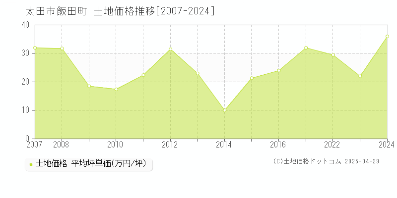 太田市飯田町の土地価格推移グラフ 