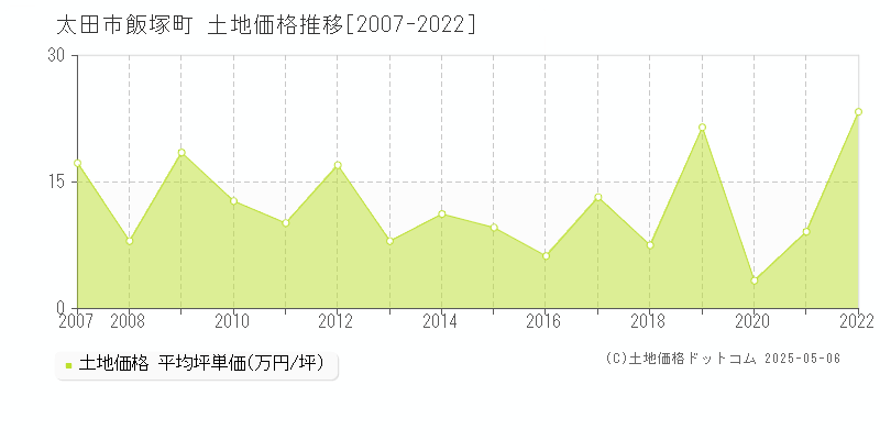 飯塚町(太田市)の土地価格推移グラフ(坪単価)[2007-2022年]
