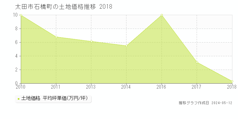太田市石橋町の土地価格推移グラフ 