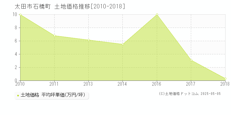 石橋町(太田市)の土地価格推移グラフ(坪単価)[2010-2018年]