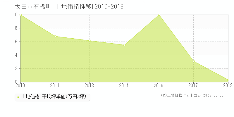 太田市石橋町の土地価格推移グラフ 