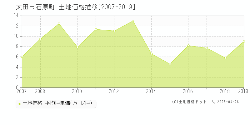 太田市石原町の土地価格推移グラフ 