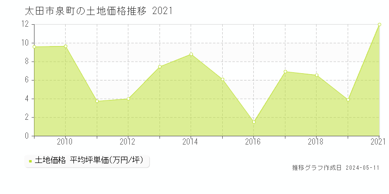 太田市泉町の土地価格推移グラフ 