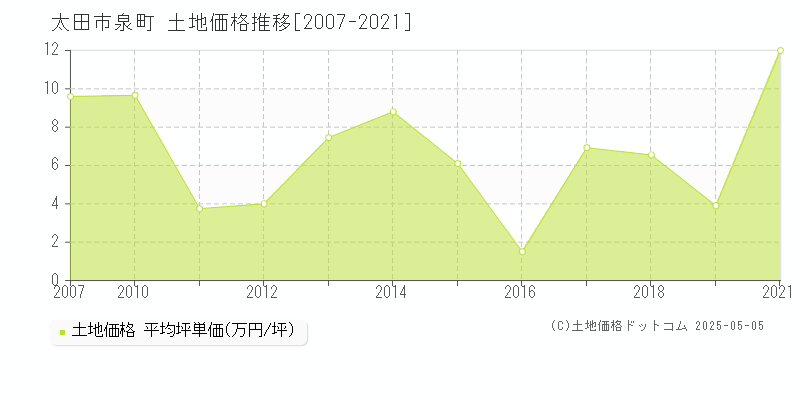 泉町(太田市)の土地価格推移グラフ(坪単価)[2007-2021年]