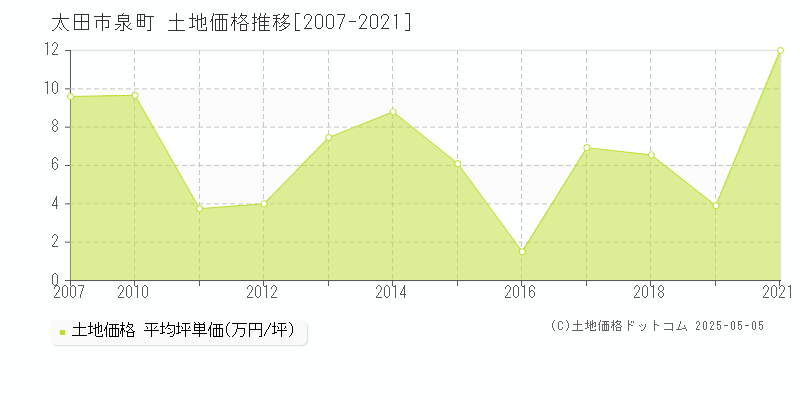 太田市泉町の土地価格推移グラフ 