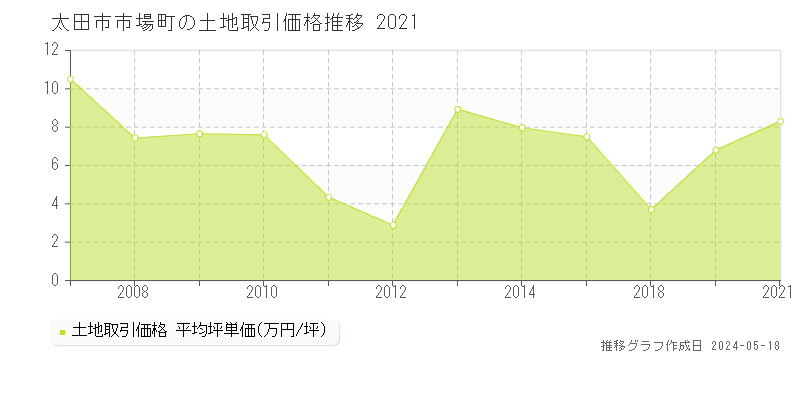 太田市市場町の土地価格推移グラフ 