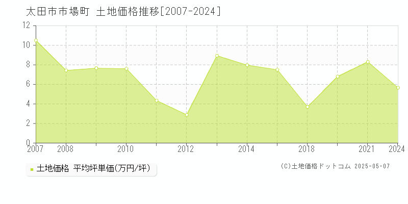 市場町(太田市)の土地価格推移グラフ(坪単価)[2007-2024年]