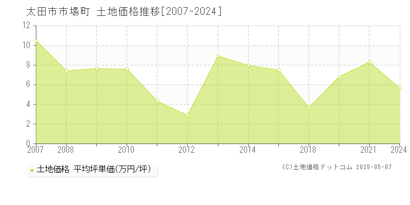 太田市市場町の土地価格推移グラフ 