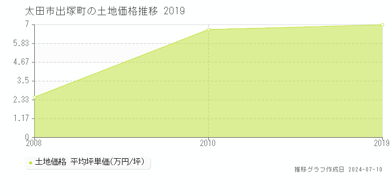 太田市出塚町の土地価格推移グラフ 