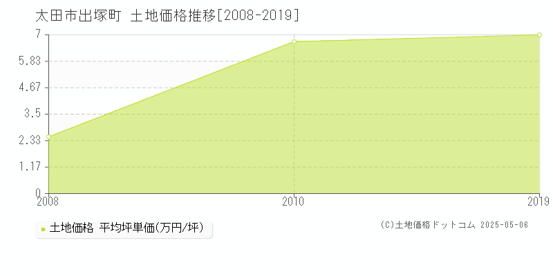 太田市出塚町の土地価格推移グラフ 